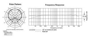 View polar pattern and frequency response. .