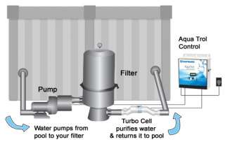   AquaTrol AQ TROL HP Chlorine Salt Generator Aboveground Swimming Pool